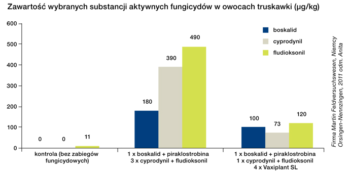 Vaxiplant - truskawka - pozostałości substancji aktywnych ŚOR