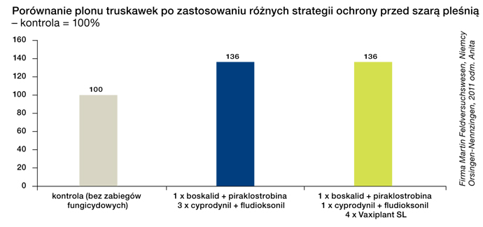 Vaxiplant - truskawka - pozostałości substancji aktywnych ŚOR